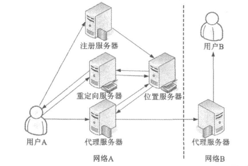 SIP呼叫流程