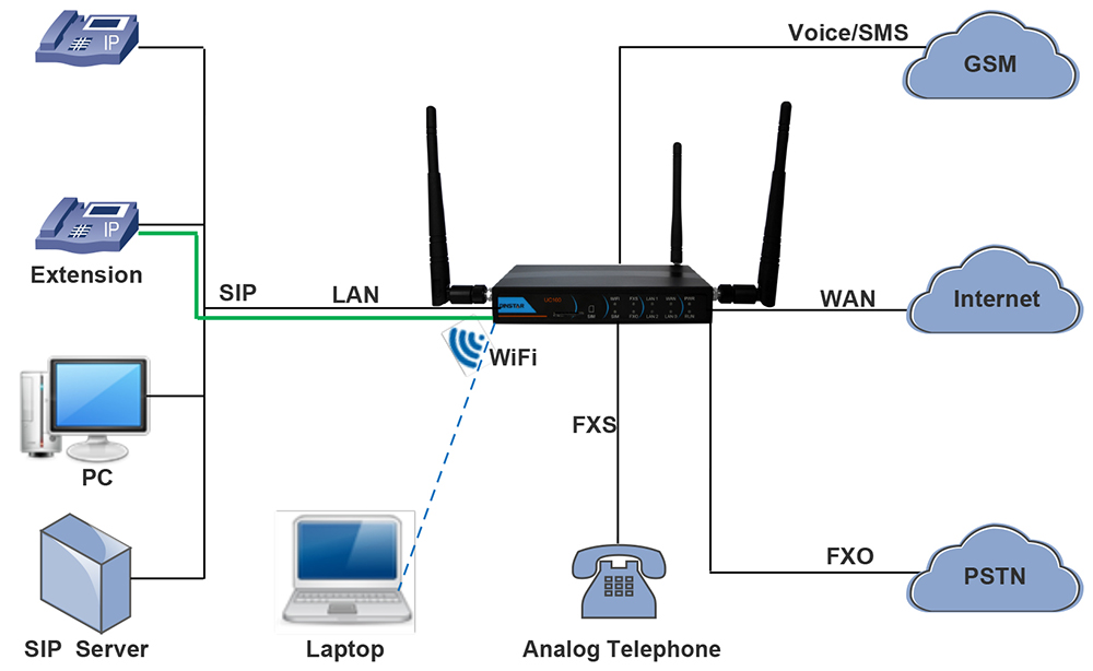 UC100-1S融合通信语音网关组网应用图