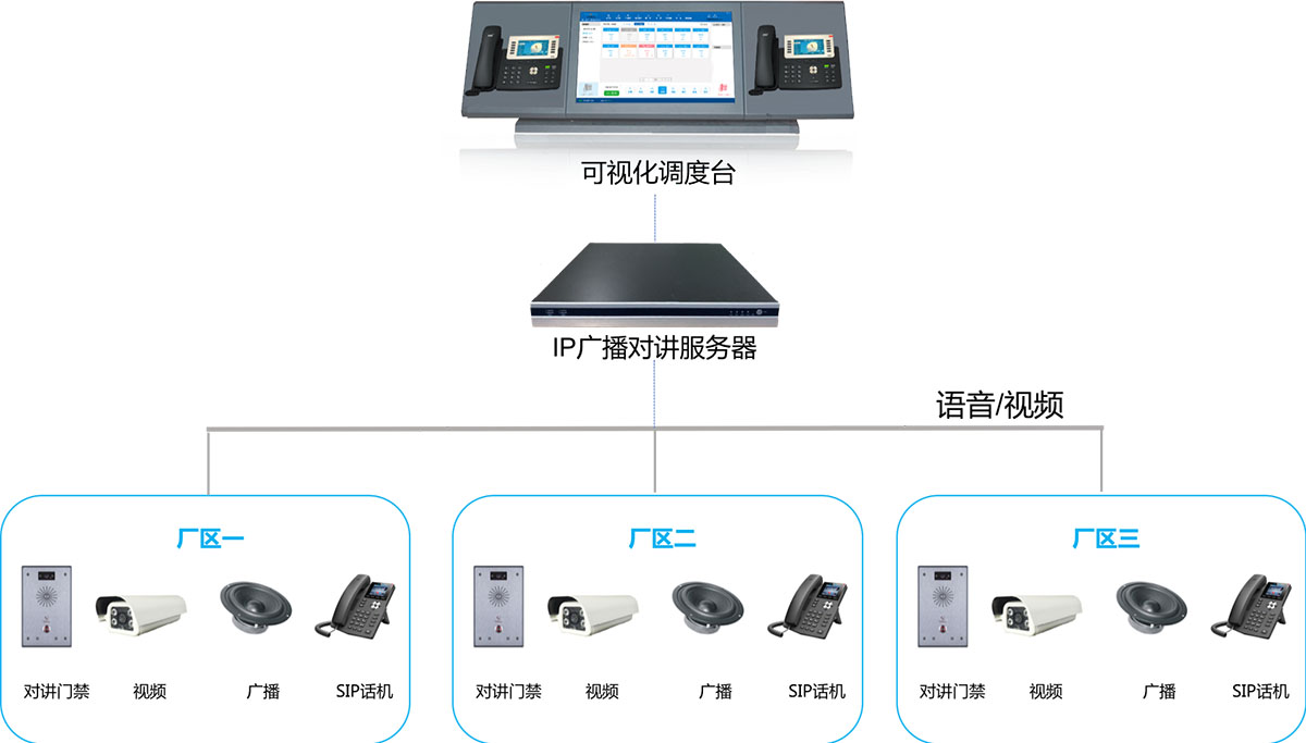 应急指挥对讲调度SIP通信系统组网图