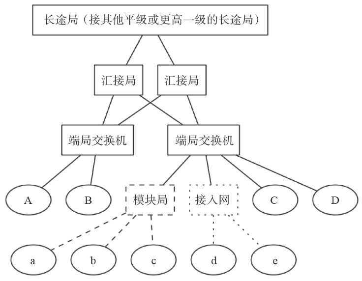 我国电话网的结构