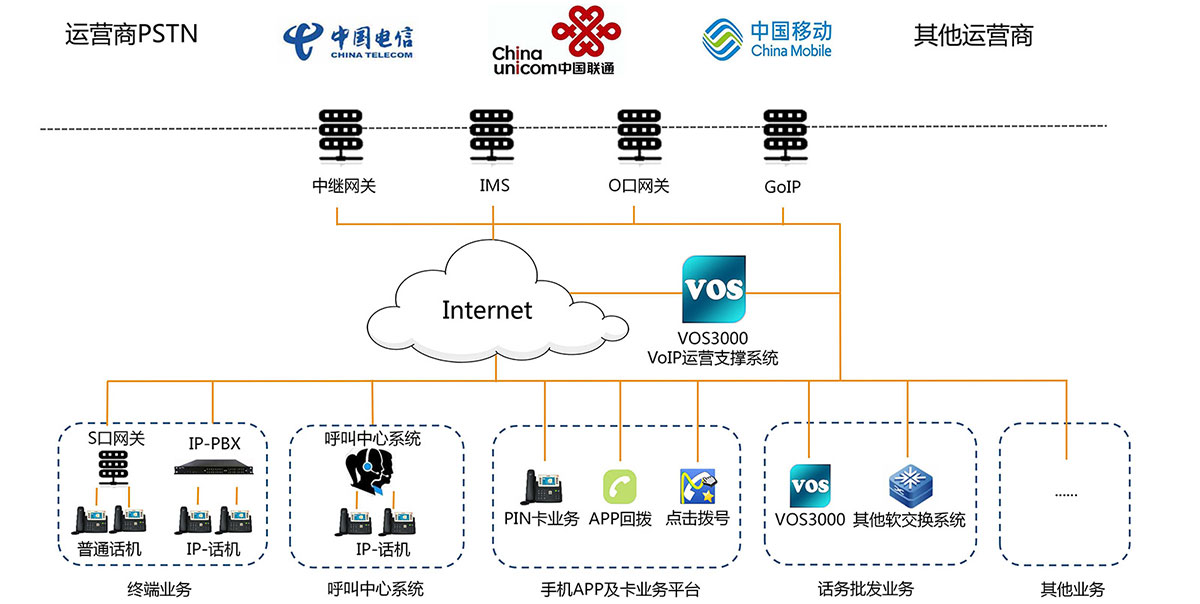 VOS3000 组网拓扑图