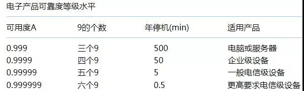 电子产品可靠度等级水平