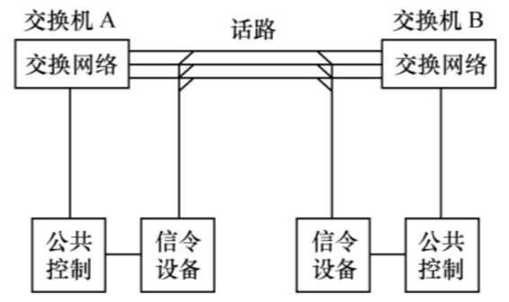 随路信令系统示意图