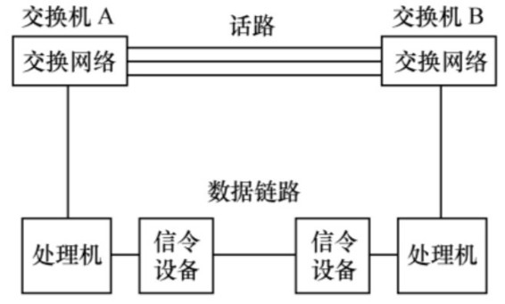 公共信道信令系统示意图