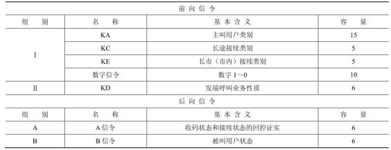 记发器信令的基本含义