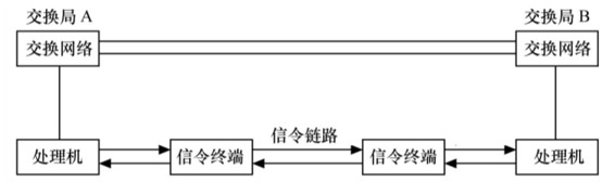 信令数据链路图