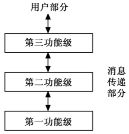 消息传递部分三级结构