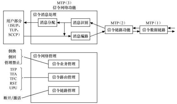 信令网功能