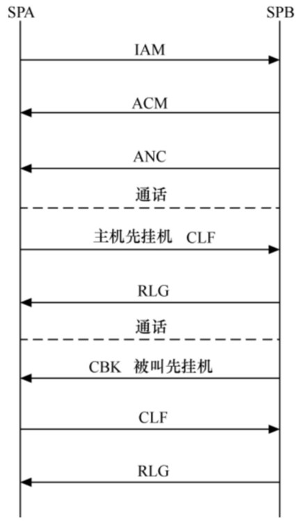 一次成功呼叫的过程