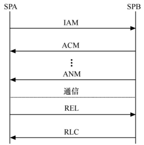 ISUP基本呼叫过程