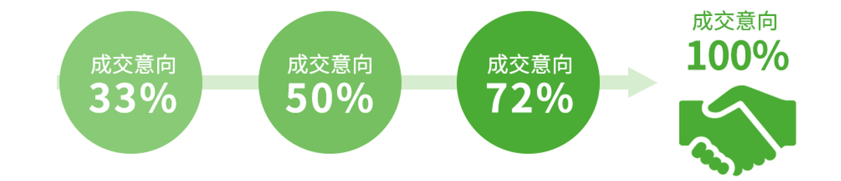 EC助力企业业绩