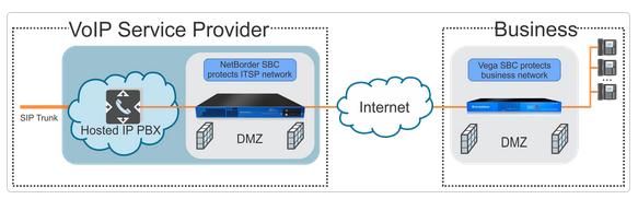 SBC在企业语音业务中的应用拓扑图