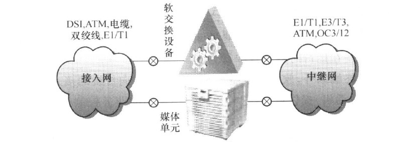 丰富的的接入方式