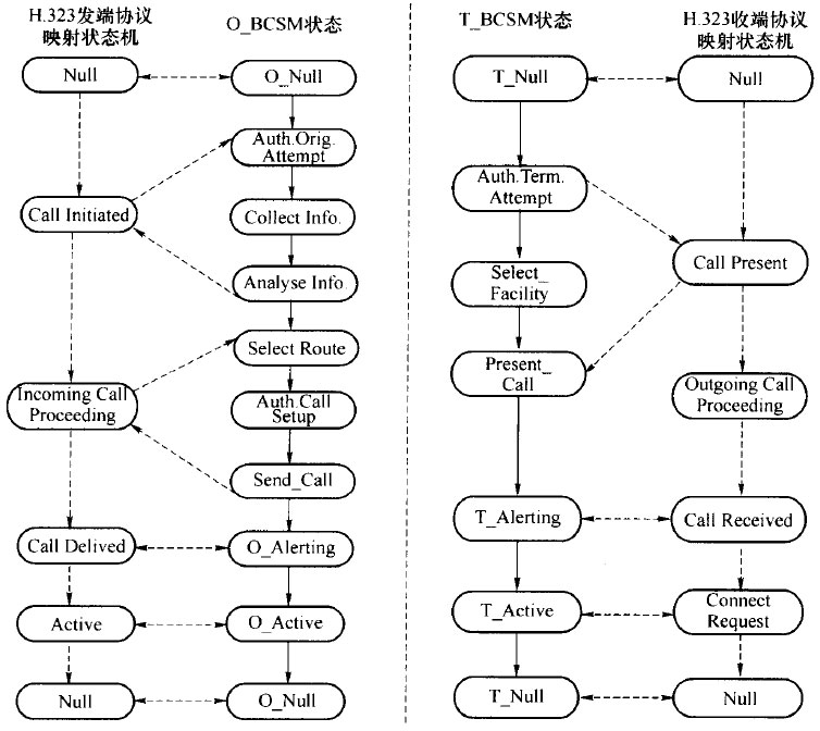 H.323协议映射状态机