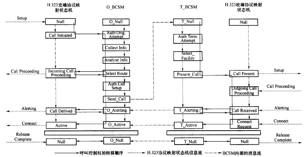 BCSM和H.323协议映射状态机之间的同步迁移关系