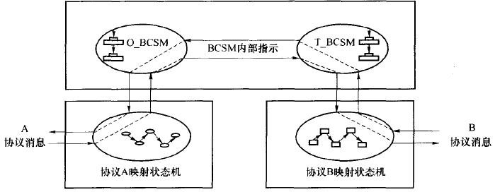 基于INBCSM的协议互通模式