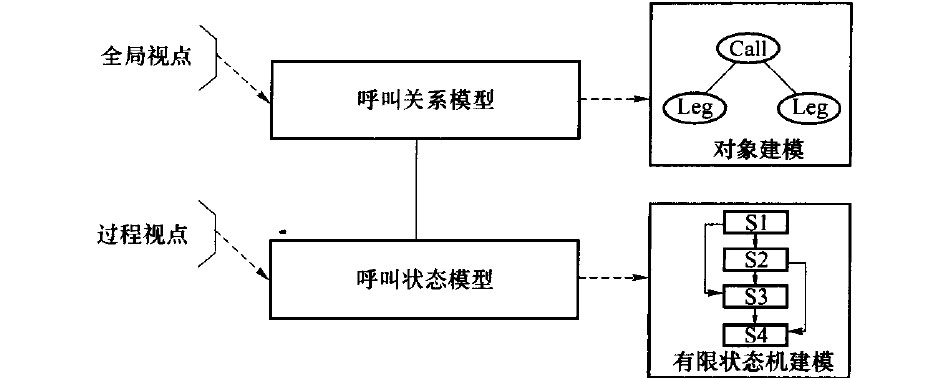 呼叫模型结构