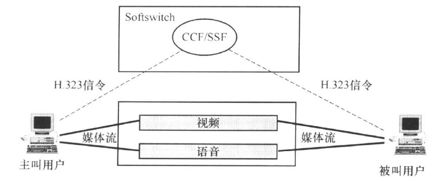 一个简单多媒体会话的拓扑结构