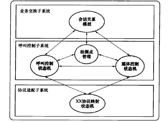 多媒体会话控制模型的实现方式