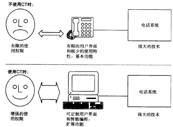 在没有CT和有CT时候的对比