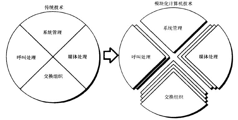 计算机电话演化