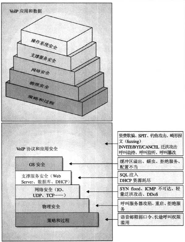 VoIP安全金字塔剖析