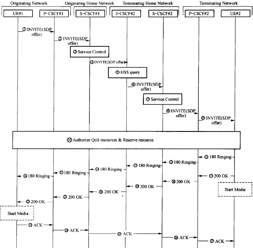 主、被叫均是漫游用户时建立端到端会话的SIP信令流程