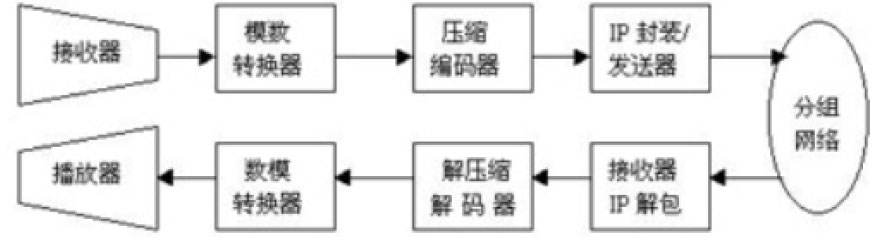 VoIP传输的基本过程