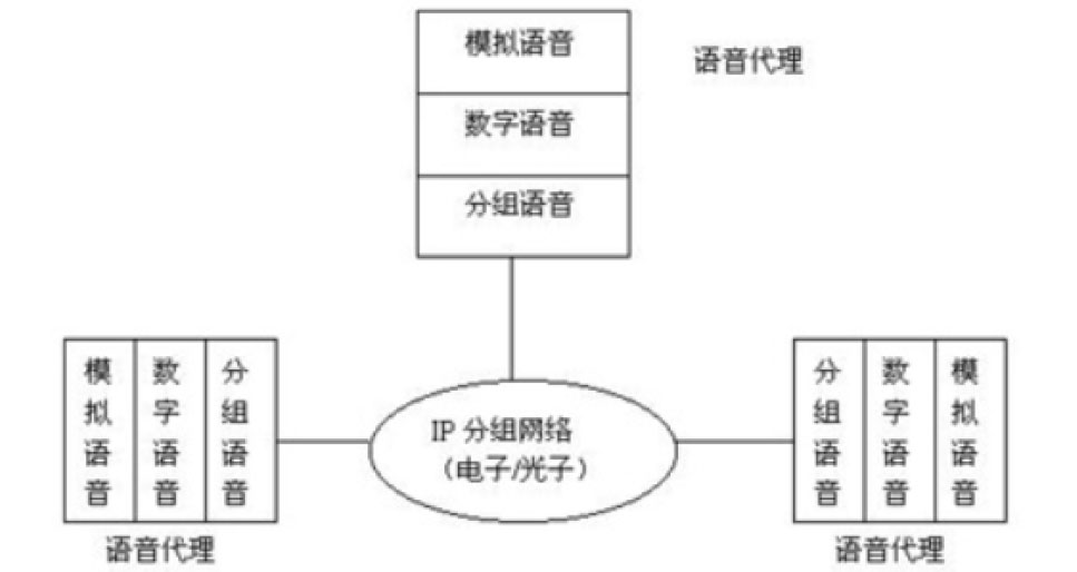  VoIP的模型结构