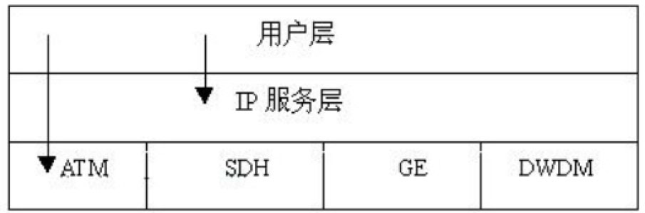 宽带IP网络的分层模型