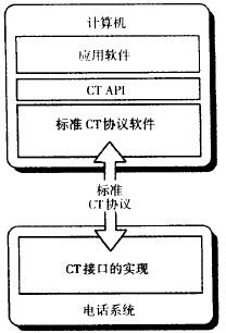 CT协议