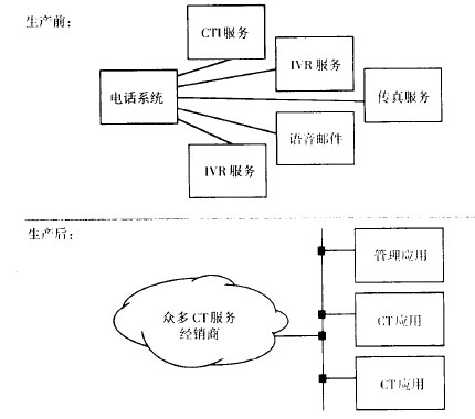 前后对比：模块化电话系统的町伸缩性