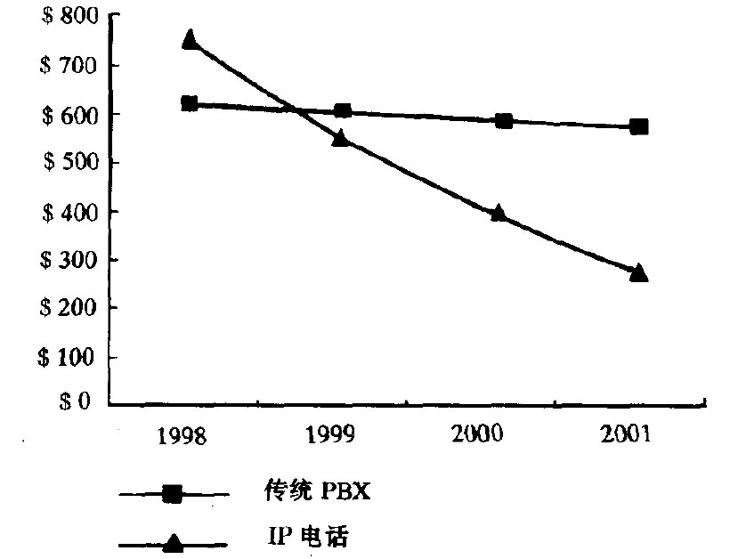 PBX和IP电话系统的成本比较