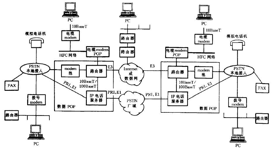 IP电话应用情况示例