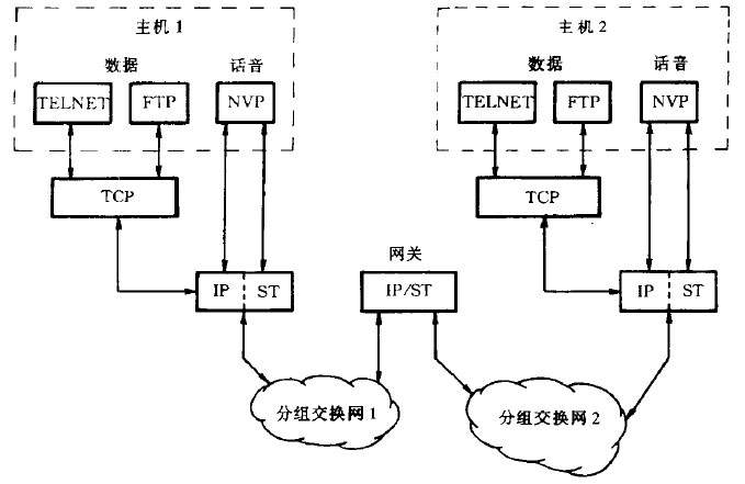  分组话音通信的NVP和ST协议