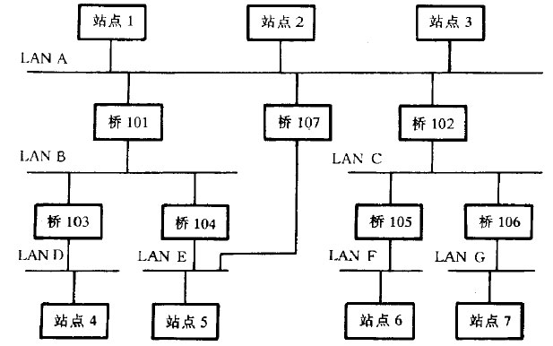 多网桥网络示例