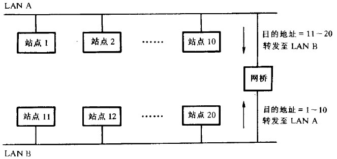 远程LAN的网桥互连