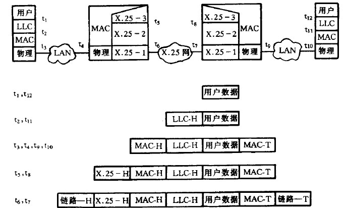 经由X.25网络的网桥互连协议过程