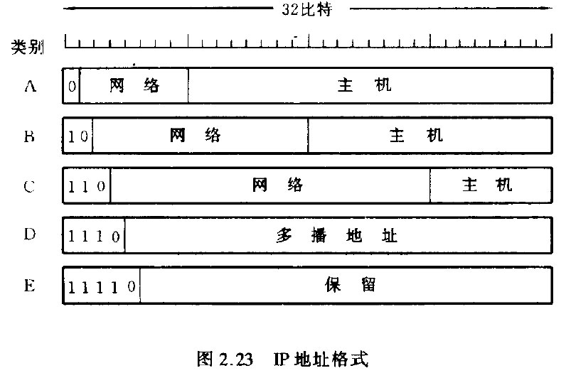 IP地址格式