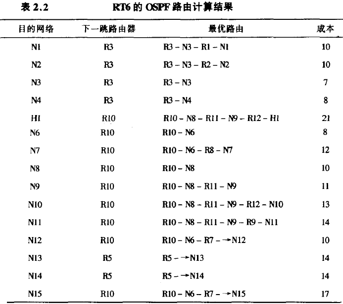 RTL的OSPF路由计算结果