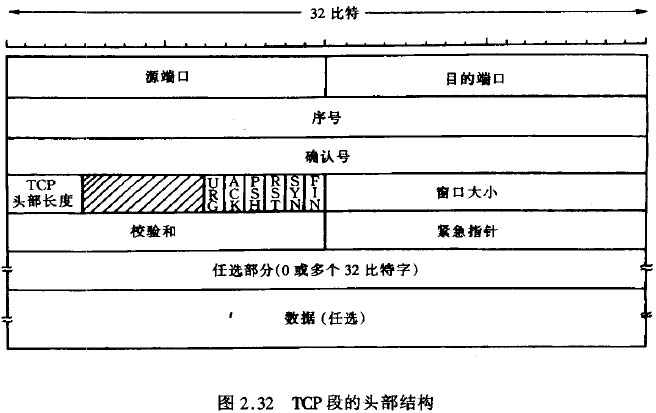 TCP段的头部结构