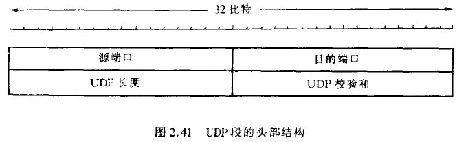 UDP段的头部结构