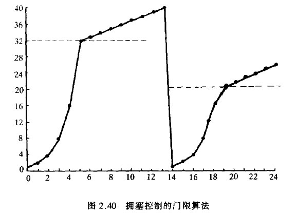 拥塞控制的门限算法