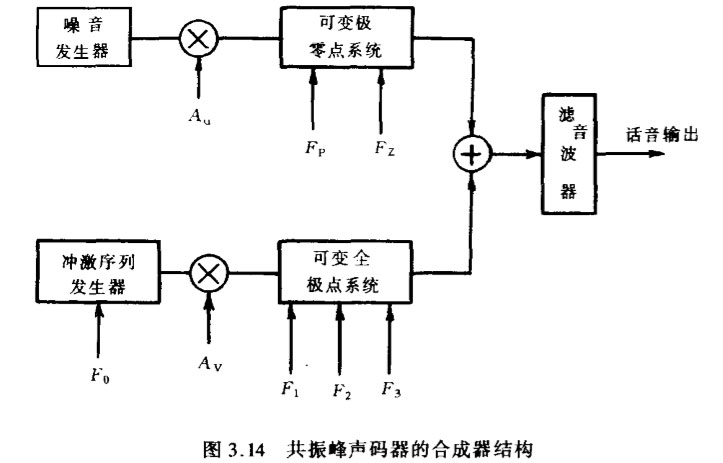 共振峰声码器的合成器结构