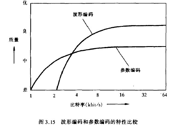 波形编码和参数编码的特性比较