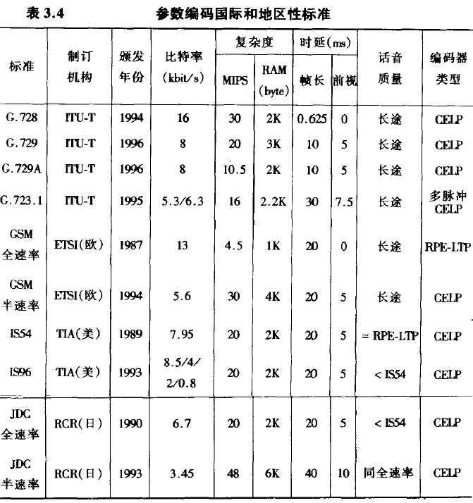 参数编码国际和地区性标准