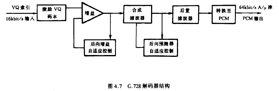 G.728 解码器结构