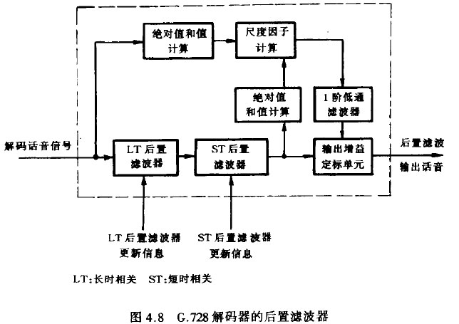 G.728 解码器的后置滤波器