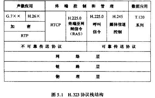 H.323协议栈结构