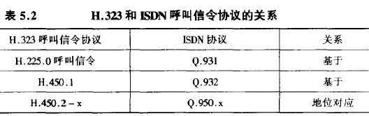  H.323 和1SDN 呼叫信令协议的关系